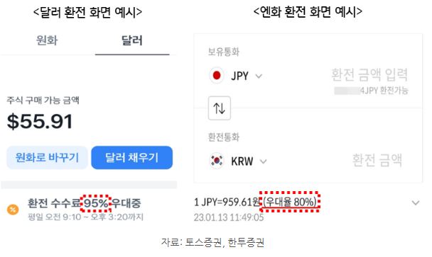 달러 보다 평균적으로 환전 수수료 우대율이 낮은 엔화.